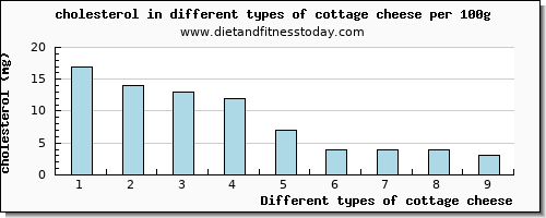 cottage cheese cholesterol per 100g